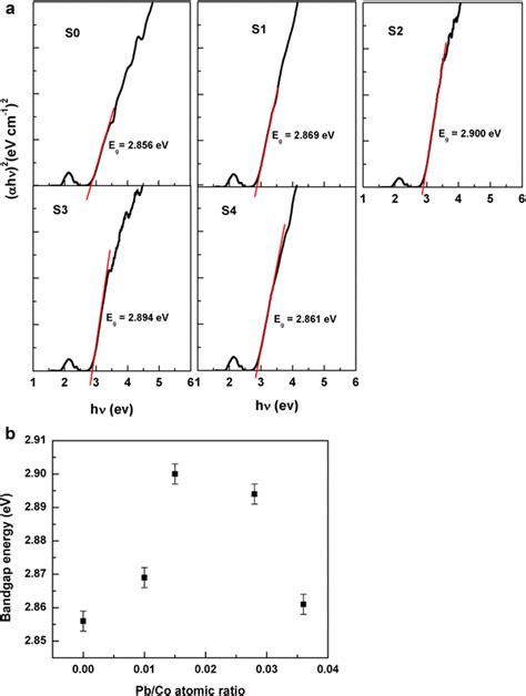 A Tauc Plot Of Cowo4 And Cowo4pbwo4 Nanocomposites B Bandgap Energy