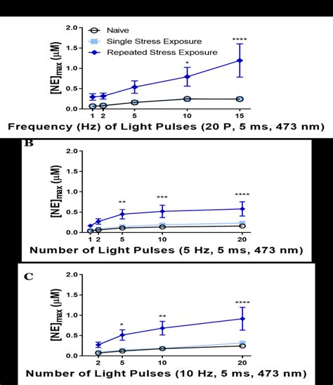 Repeated stress exposure increases norepinephrine release at multiple ...