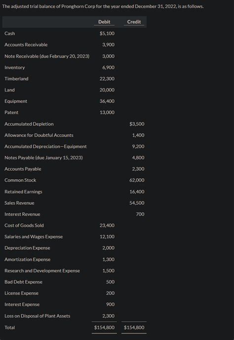 Solved The Adjusted Trial Balance Of Pronghorn Corp For The Chegg