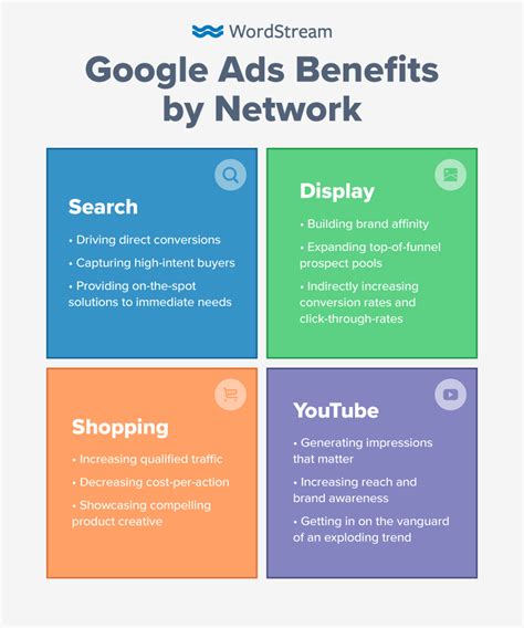 Which Google Ads Network Is Right For Me A Pocket Guide