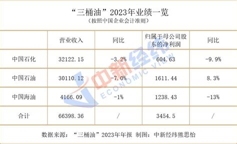 V观财报｜“三桶油”2023年营收齐降，中石化派息率达75公司股东净利润