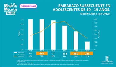 Medellín registra histórica disminución del 52 5 en el índice de