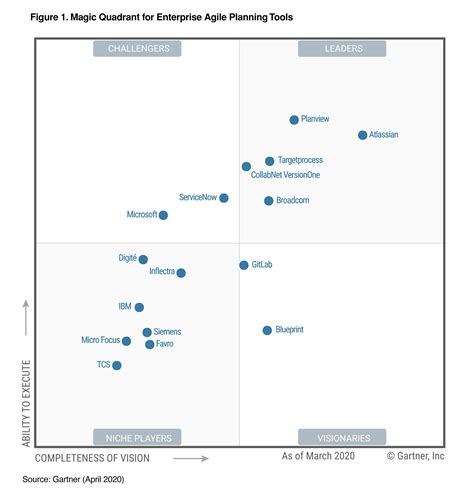 Atlassian A Leader In Gartners Magic Quadrant