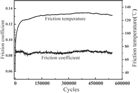 Change Of Friction Coefficient And Friction Temperature At 20 °c