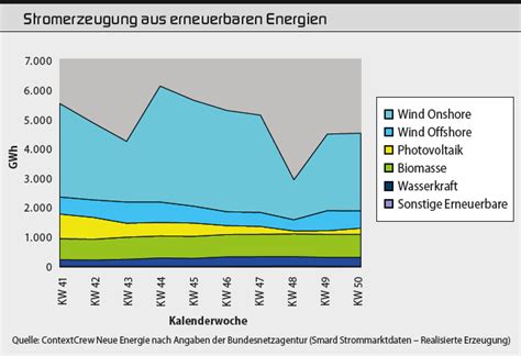 KW 50 Anteil Erneuerbarer Steigt Erneut Leicht An Aktuelle Neue