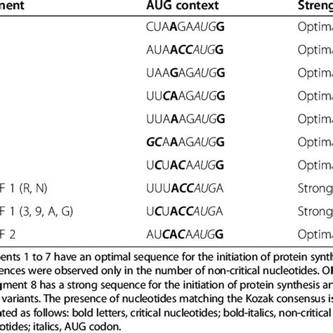 Strength of context surrounding the AUG codons (Kozak sequence) in the... | Download Table