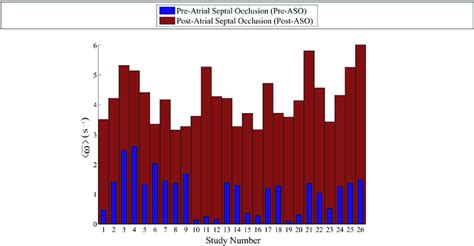 Summary Of Asd Investigation The Histograms Depicting The Vorticity