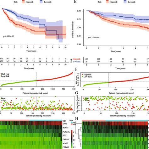 Construction Of Seven Immune Related Prognostic Signatures For Hcc A