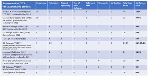 Whole Life Carbon Assessment For The Built Environment RICS