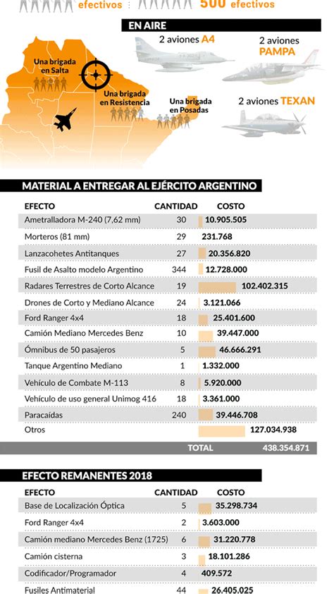 Las Fuerzas Armadas Refuerzan La Frontera Norte Con Equipamiento Y Efectivos Para La Lucha