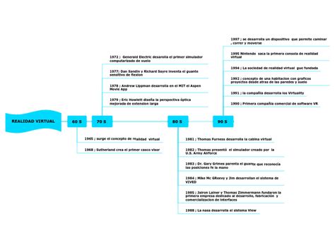 REALIDAD VIRTUAL Mindmap Voorbeeld