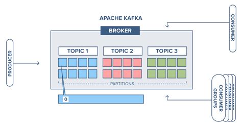 Part 1 Apache Kafka For Beginners What Is Apache Kafka