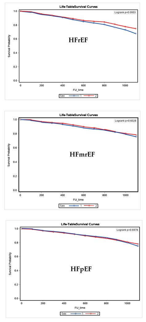 IJERPH Free Full Text Sex Differences In Heart Failure Mortality