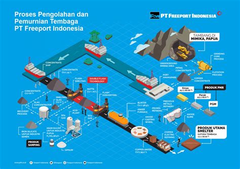 Smelter Tembaga Di Gresik Resmi Beroperasi Freeport Klaim Terbesar Di