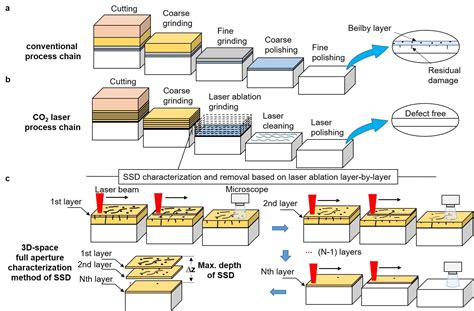 Fabricating Fused Silica Optics With A High Laser Induced Damage Threshold