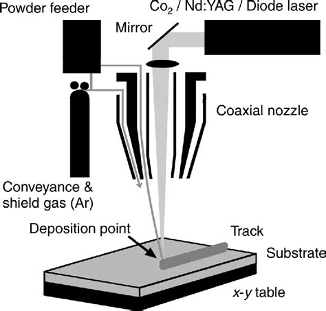 A Schematic Diagram Of A Typical Coaxial Laser Direct Metal Deposition