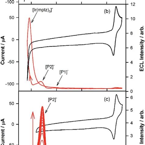 A Cyclic Voltammogram At A Scan Rate Of V S For Mm