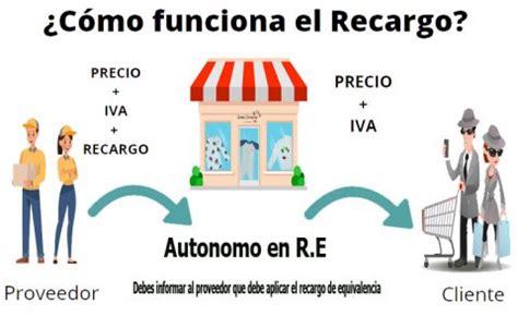 Recargo De Equivalencia Actualizado 2021 AJC ASESOR EN GANDIA