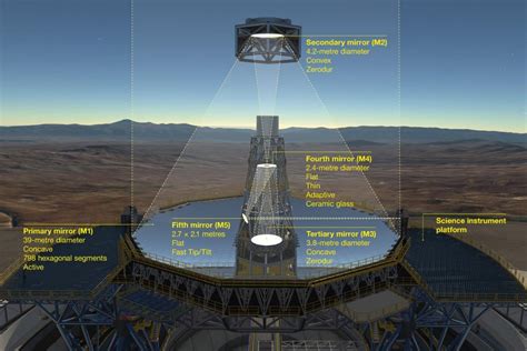 ESO awards major component contracts for European Extremely Large Telescope | Electro Optics