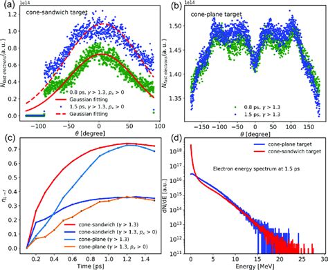 Properties Of Fast Electrons A Angular Divergence Distribution Of