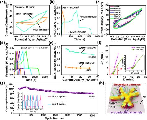 A CV And B GCD Curves Of MMT HNRs NF And AMMT HNRs NF Electrodes