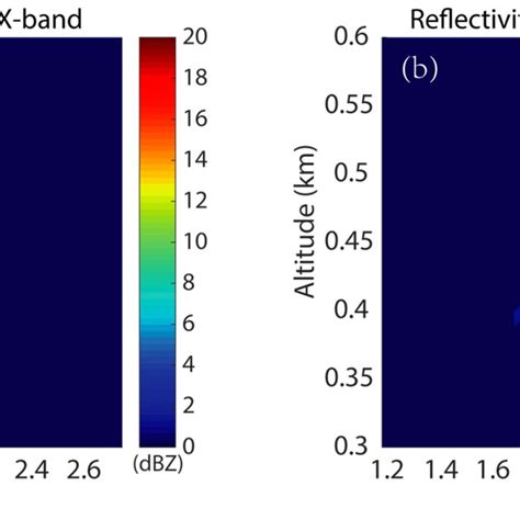 Rangeheight Cross Section Of The Reflectivity Factor Unit DBZ At