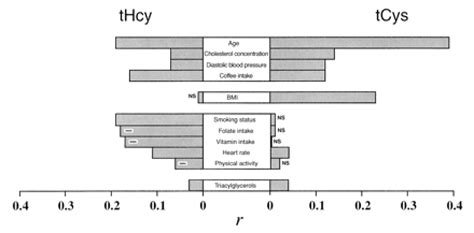 Lifestyle And Cardiovascular Disease Risk Factors As Determinants Of