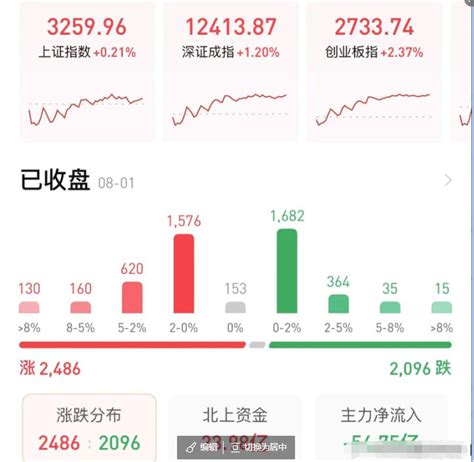 今天a股真的探底反弹了，接下来行情会怎么走？ 知乎