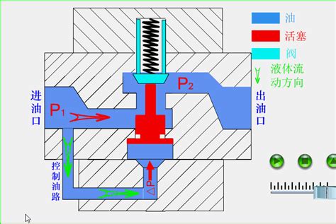 动图讲解液压系统两个重量级电磁阀溢流阀和换向阀正常工作
