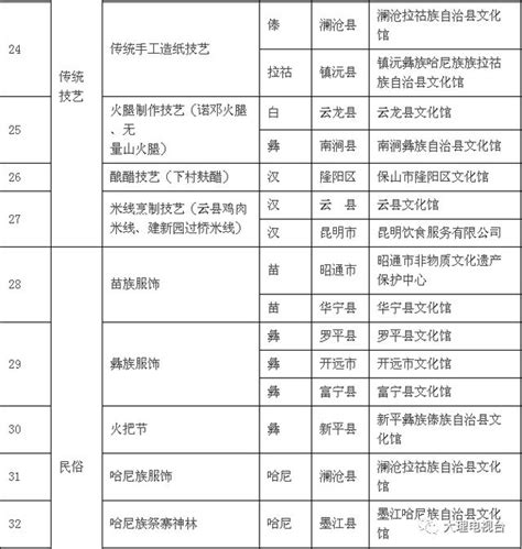 第四批省級非物質文化遺產名錄推薦項目名單，看看大理都有哪些？ 每日頭條