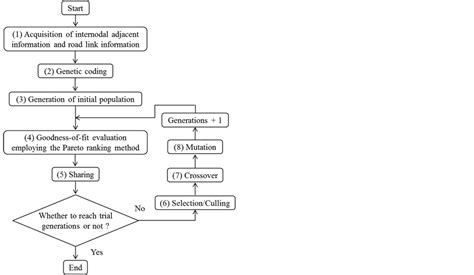 Method Of Searching For Earthquake Disaster Evacuation Routes Using Multi Objective Ga And Gis