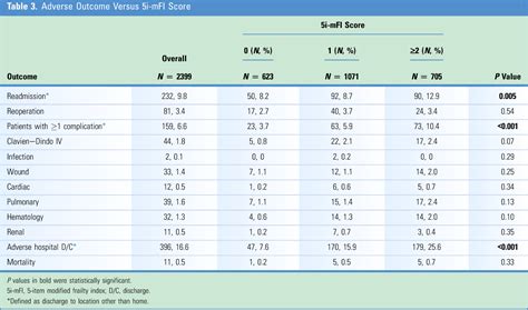 The 5 Item Modified Frailty Index Is Predictive Of 30 Day Postoperative Complications In