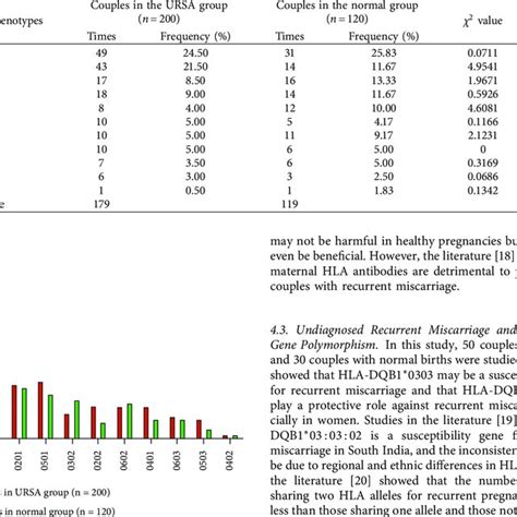 Frequency Distribution Of Hla Dqb Alleles In Ursa Couples And