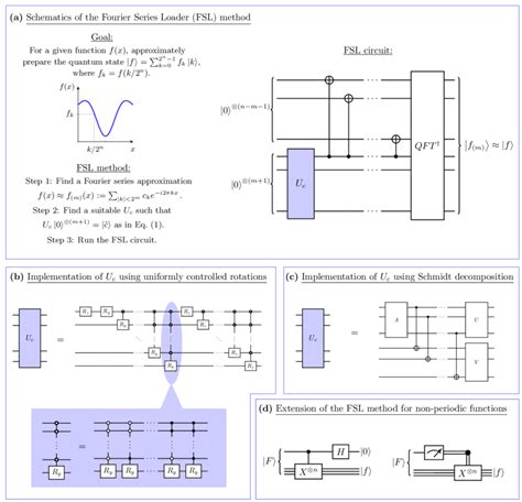 A The Fourier Series Loader Fsl Method Loads A Fourier Series