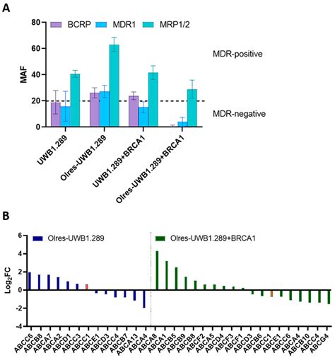 Multidrug Resistance Spectrum Of Parpi Resistant Cells A Multidrug