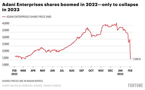 Adani Group loses half its market value in just 10 days | Fortune