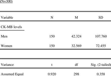 T Test Results Of Cardiac Enzyme Levels Of Patients With Mi By Gender