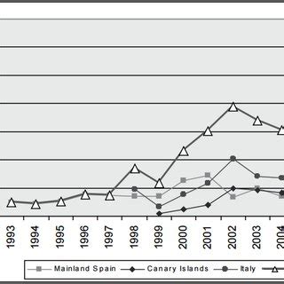 Apprehension figures of irregular migrants in southern Europe 1993-2006 ...