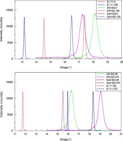 Rocking Curves Of Si 111 Aln 002 And Gan 002 Planes Of The 21 Download Scientific