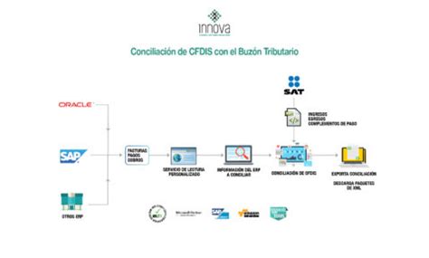 Conciliación de CFDIS con el Buzón Tributario Bóveda Fiscal INNOVA