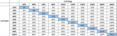 The Perfect Crit Ratio Guide Genshin Impact HoYoLAB