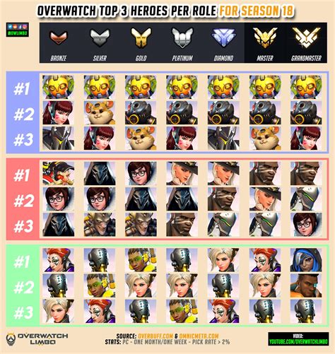 Overwatch Top 3 Heroes per Role for Season 18 - According to stats - Any surprise? : r ...