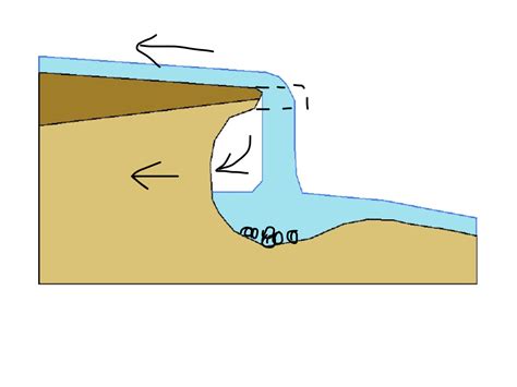 Waterfall Formation Diagram | Quizlet