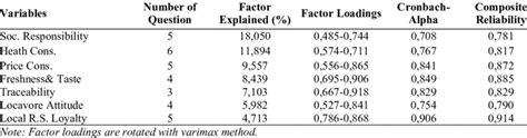 Factor Analysis And Reliability Test Download Scientific Diagram