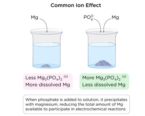 Common Ion Effect Study Guide - Inspirit