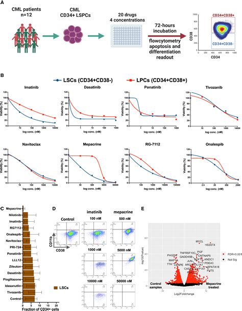 Integrated Drug Profiling And Crispr Screening Identify Bcr Abl