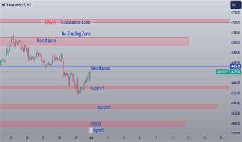 Nifty Bank Index Trade Ideas — Nse Banknifty — Tradingview — India