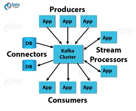 The Complete Guide To Kafka Architecture