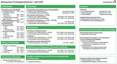 Baselbieter Energiepaket Beitragss Tze Bis Ende