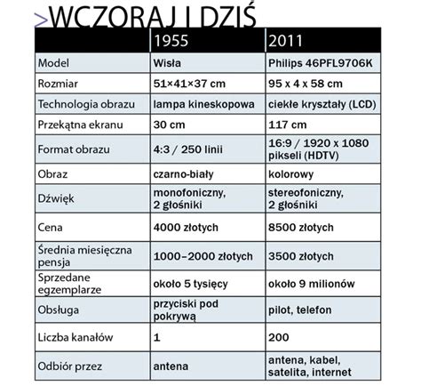 Lat Telewizji W Polsce Cofamy Si W Czasie Historia Polskiej